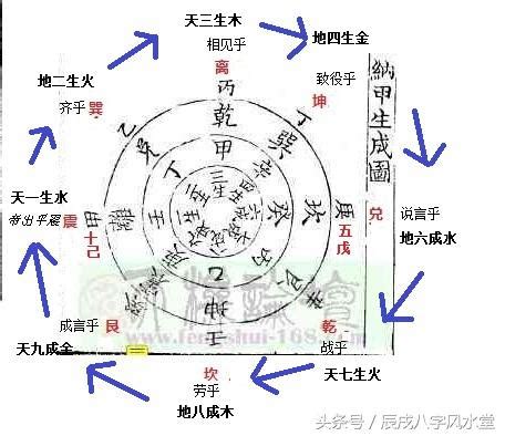 納甲法|文王卦